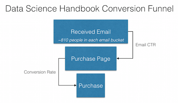 conversion funnel